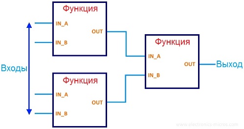 Язык функциональных блоковых диаграмм (FBD)