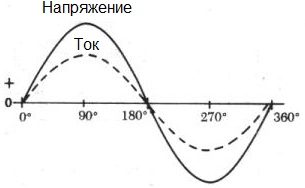 Синусоидальный ток