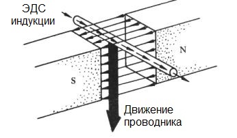 Принцип работы генератора