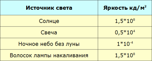 Значения яркости