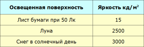 Значения яркости различных поверхностей