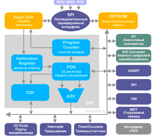 Структура AVR микроконтроллера