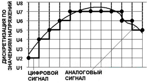Цифровой и аналоговый сигналы