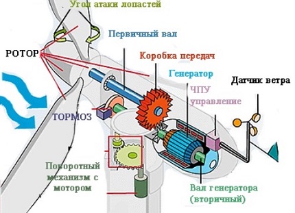 Устройство ветрогенератора