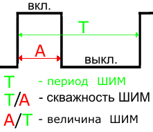 Период, скважность и величина ШИМ