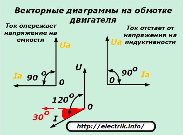 Векторные диаграммы на обмотке двигателя