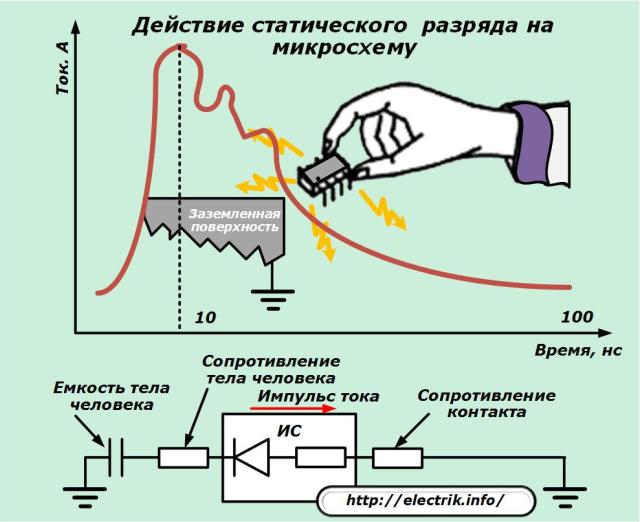 Действие статического разряда на микросхему