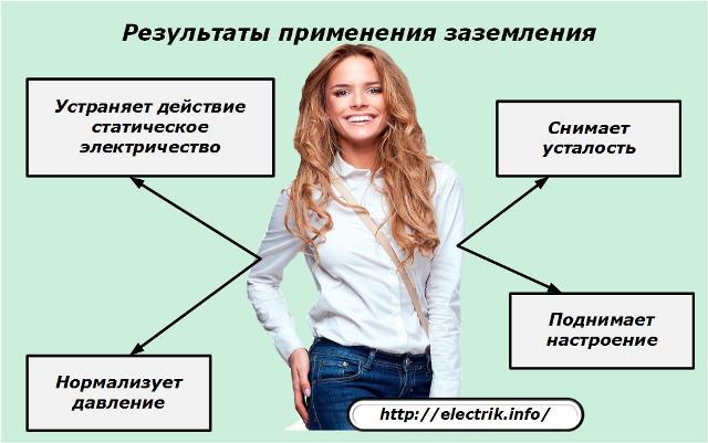 Результаты применения заземления