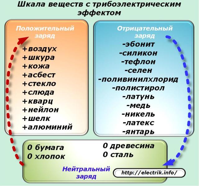 Шкала веществ с трибоэлектрическим эффектом