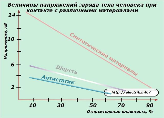 Величины напряжений заряда тела человека при контакте с различными материалами