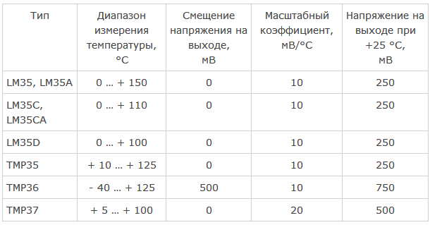 Диапазоны изменения температуры и выходные напряжения датчиков