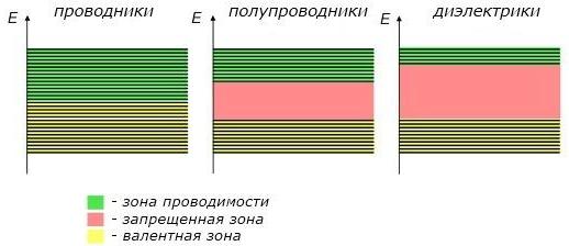 Таковые в диэлектриках и проводниках