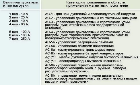 Сводная таблица величин и категорий применения для магнитных пускателей