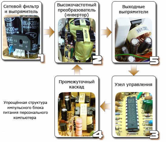 Устройство компьютерного блока питания