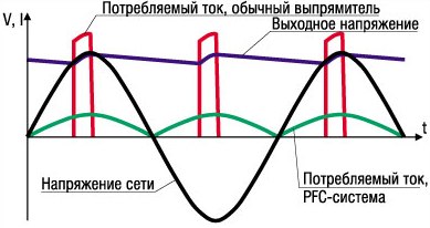 Активный корректор коэффициента мощности