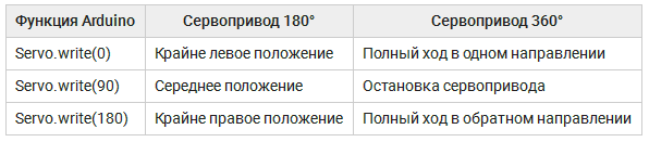 Библиотека Servo2