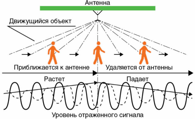 Принцип работы микроволновых датчиков