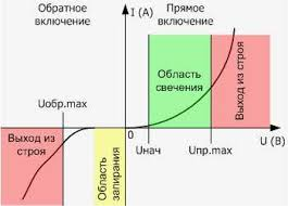 Вольтампеная характеристика светодиода