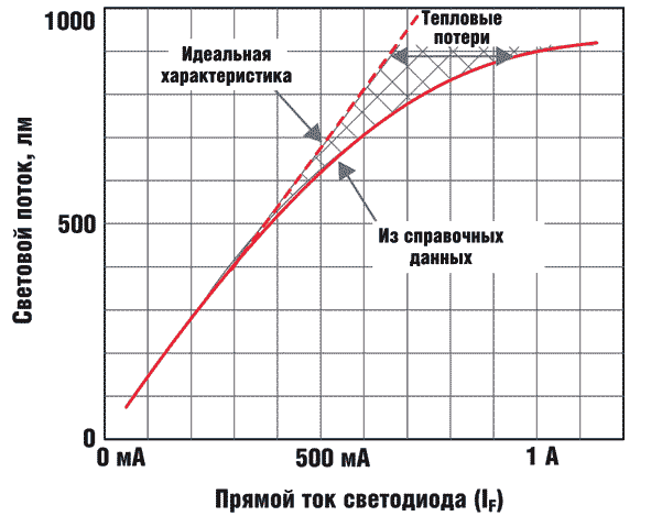 Яркость свечения светодиода зависит от силы тока через него