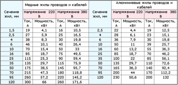 Площадь сечения проводов и кабелей в зависимости от силы тока