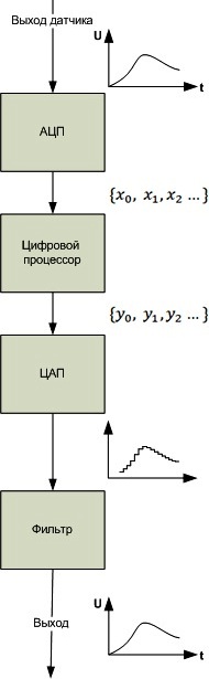 Аналогово-цифровое преобразование