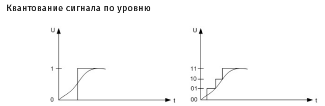 Квантование сигнала по уровню