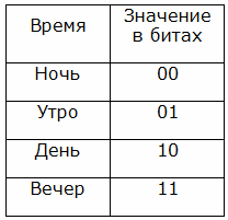 Пример с отображением в цифровом виде четырёх значений времени суток