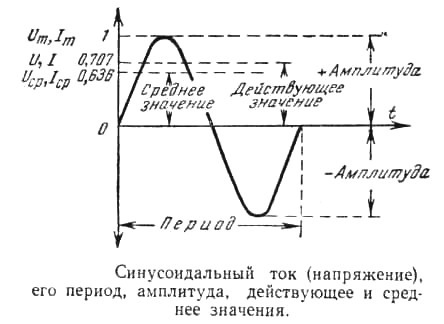 Синусоидальный ток и его характеристики