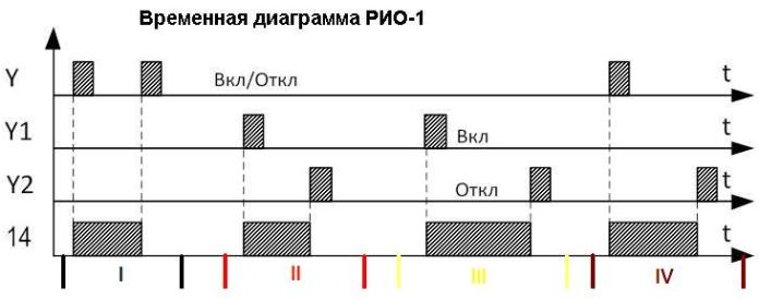 Временная диаграмма РИО-1