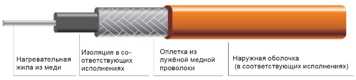 Одножильный кабель