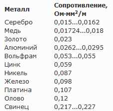 Сопротивления металлов