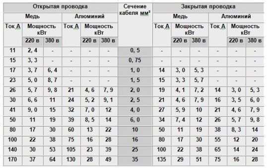 Таблица сечений провода и допустимый ток