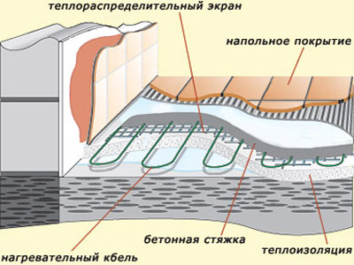 Схема укладки электрического теплого пола