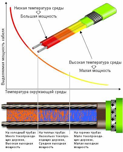 Принцип действия саморегулирующегося кабеля