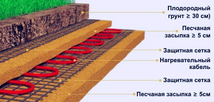 Укладка грунта