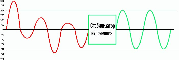 График напряжения на входе и выходе стабилизатора с двойным преобразованием
