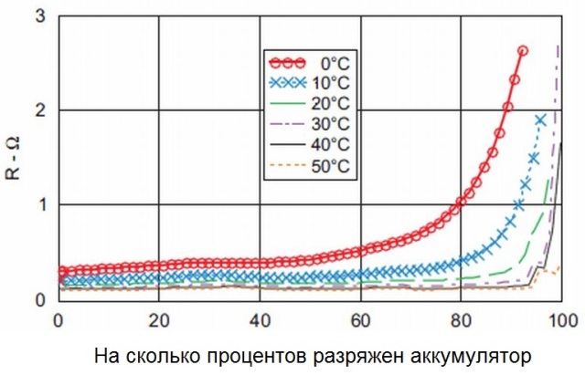 На сколько процентов разряжен аккумулятор