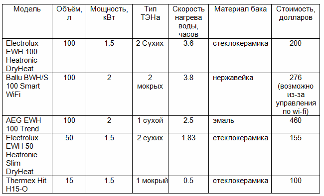 Сравнение технических характеристик водонагреватлелей