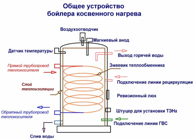 Устройство бойлера ккосвенного нагрева