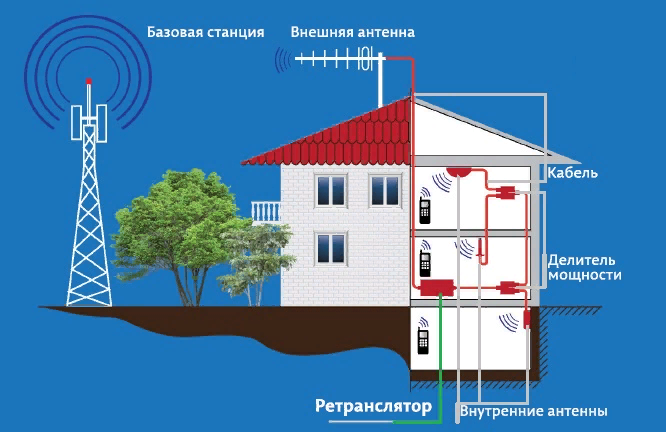 Ретранслятор и внешняя антенна