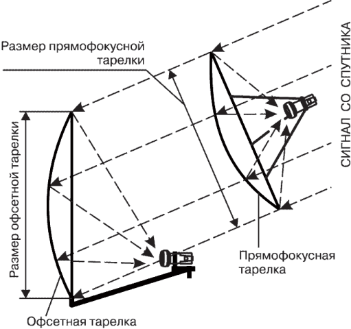Спутниковая антенна