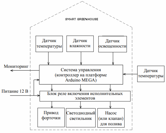 Пример схемы автоматизации теплицы на Arduino