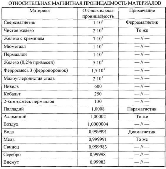 Относительная магнитная проницаемость материала