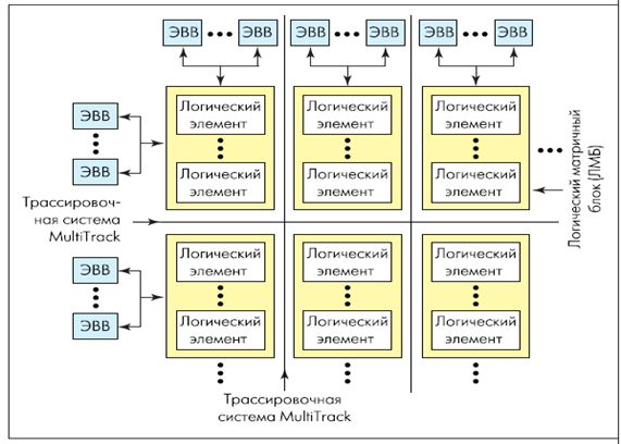 Блок-схема CPLD микросхемы семейства MAX II фирмы Altera