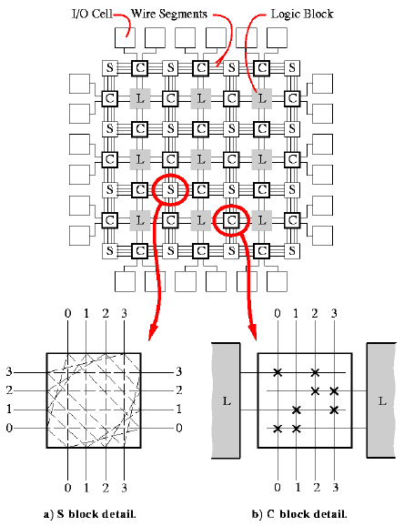 Структура FPGA
