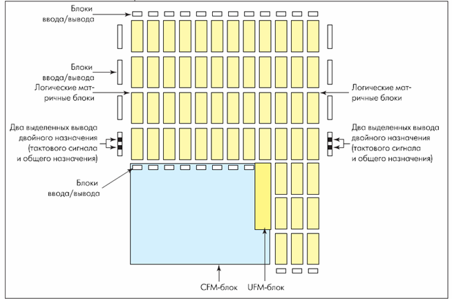 Структурный план CPLD микросхемы семейства MAX II фирмы Altera