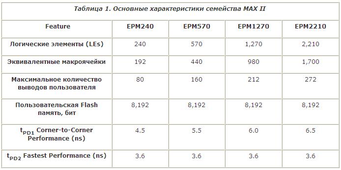 Характеристики ПЛИС