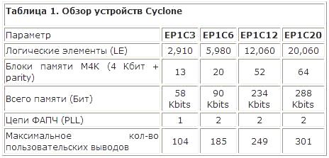 Характеристики ПЛИС