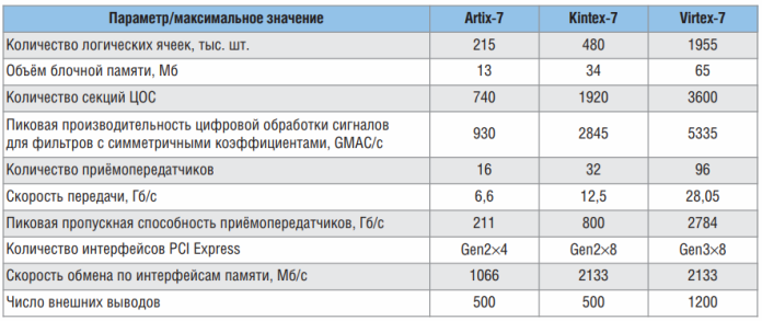 Характеристики ПЛИС
