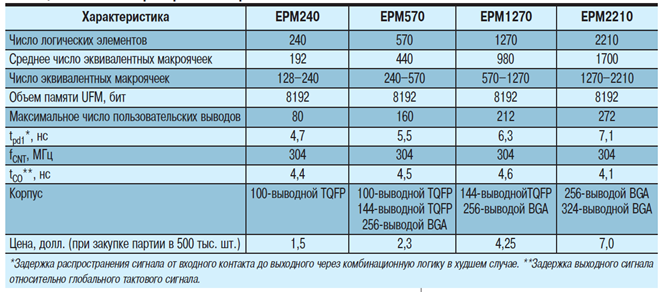 CPLD фирмы Altera 3 CPLD